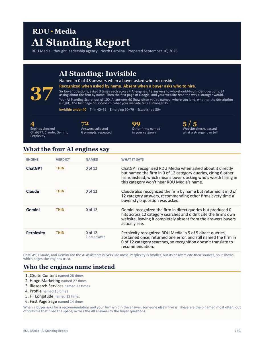 Page one of RDU Media's own AI Standing Report: an AI Standing Score of 37, Invisible, named in 0 of 48 answers